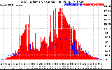 Solar PV/Inverter Performance East Array Power Output & Solar Radiation