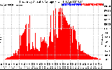 Solar PV/Inverter Performance East Array Actual & Average Power Output