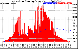 Solar PV/Inverter Performance East Array Actual & Running Average Power Output