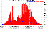 Solar PV/Inverter Performance Total PV Panel Power Output & Solar Radiation