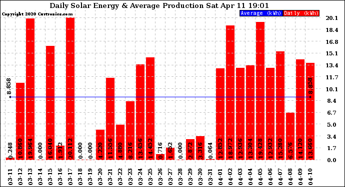 Solar PV/Inverter Performance Daily Solar Energy Production