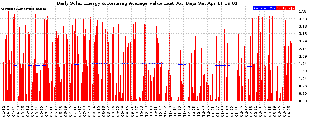 Solar PV/Inverter Performance Daily Solar Energy Production Value Running Average Last 365 Days