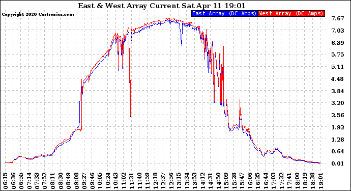 Solar PV/Inverter Performance Photovoltaic Panel Current Output