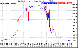 Solar PV/Inverter Performance Photovoltaic Panel Power Output