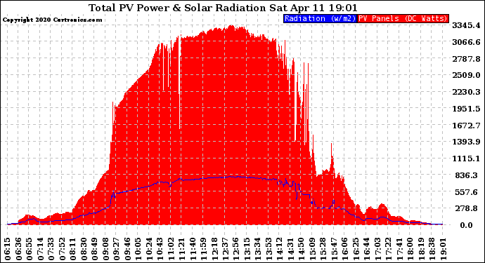 Solar PV/Inverter Performance Total PV Panel Power Output & Solar Radiation