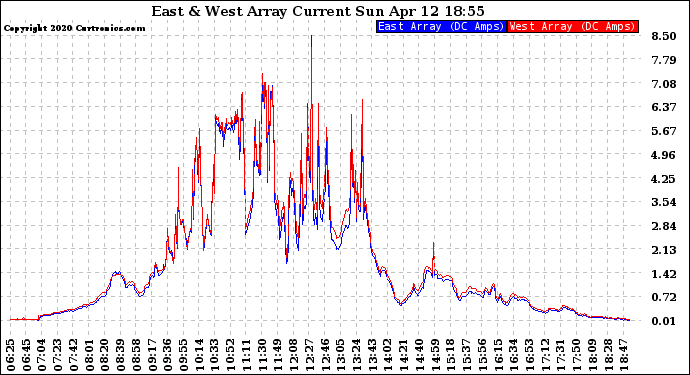 Solar PV/Inverter Performance Photovoltaic Panel Current Output