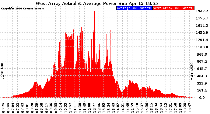 Solar PV/Inverter Performance West Array Actual & Average Power Output
