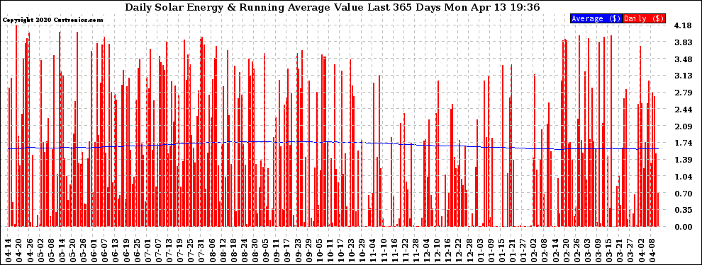 Solar PV/Inverter Performance Daily Solar Energy Production Value Running Average Last 365 Days