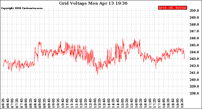 Solar PV/Inverter Performance Grid Voltage