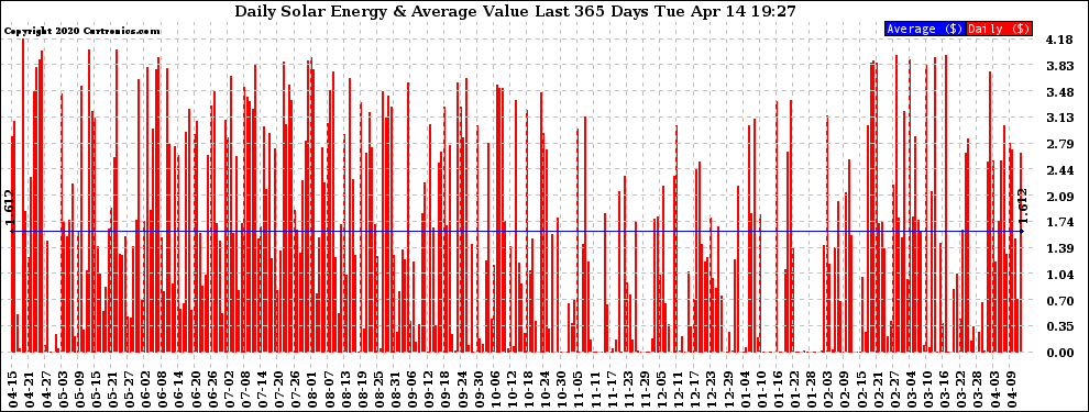 Solar PV/Inverter Performance Daily Solar Energy Production Value Last 365 Days