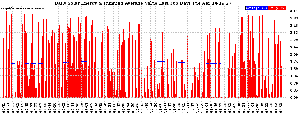 Solar PV/Inverter Performance Daily Solar Energy Production Value Running Average Last 365 Days