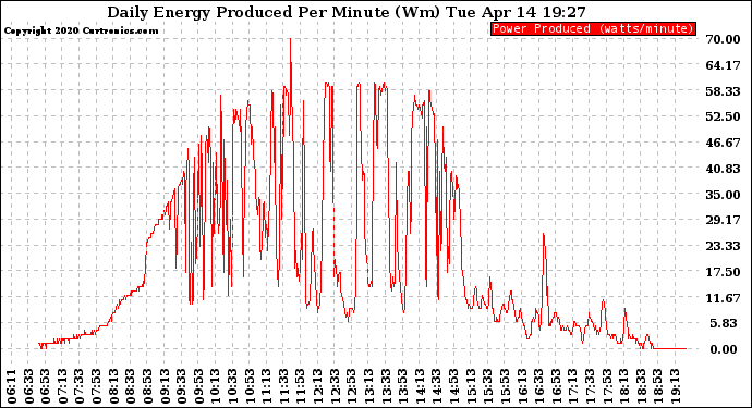 Solar PV/Inverter Performance Daily Energy Production Per Minute
