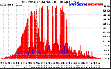 Solar PV/Inverter Performance Grid Power & Solar Radiation