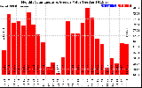 Solar PV/Inverter Performance Monthly Solar Energy Production Value