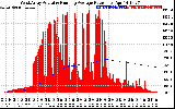 Solar PV/Inverter Performance West Array Actual & Running Average Power Output