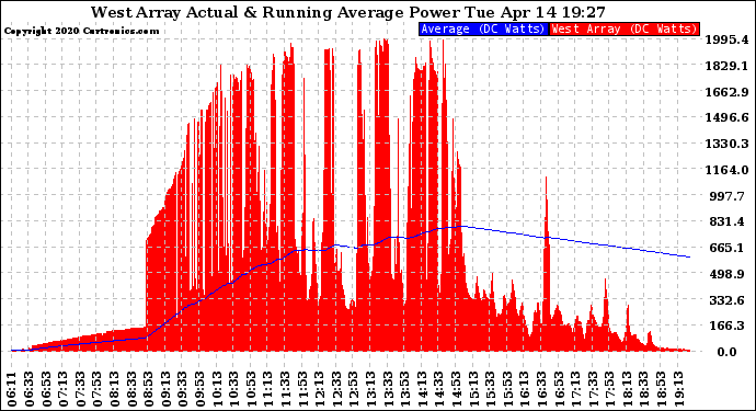 Solar PV/Inverter Performance West Array Actual & Running Average Power Output