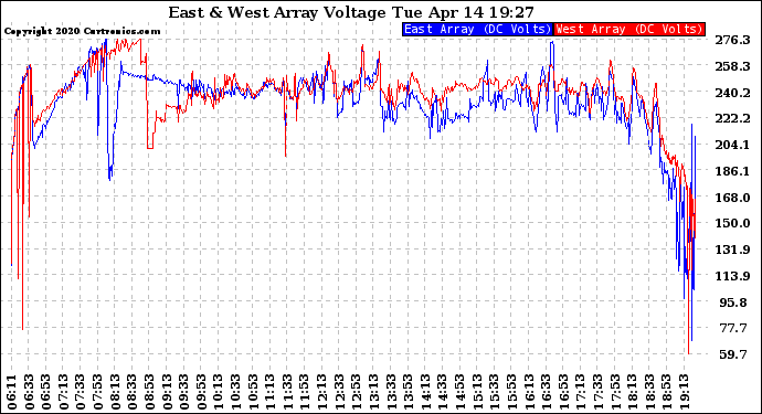 Solar PV/Inverter Performance Photovoltaic Panel Voltage Output