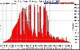 Solar PV/Inverter Performance East Array Actual & Average Power Output