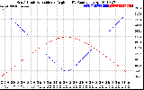 Solar PV/Inverter Performance Sun Altitude Angle & Sun Incidence Angle on PV Panels