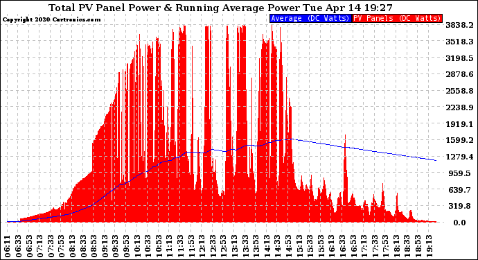 Solar PV/Inverter Performance Total PV Panel & Running Average Power Output