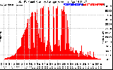 Solar PV/Inverter Performance Total PV Panel Power Output