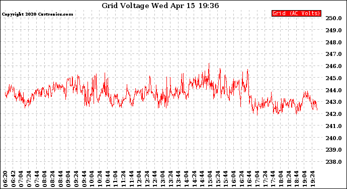 Solar PV/Inverter Performance Grid Voltage