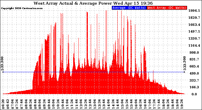 Solar PV/Inverter Performance West Array Actual & Average Power Output