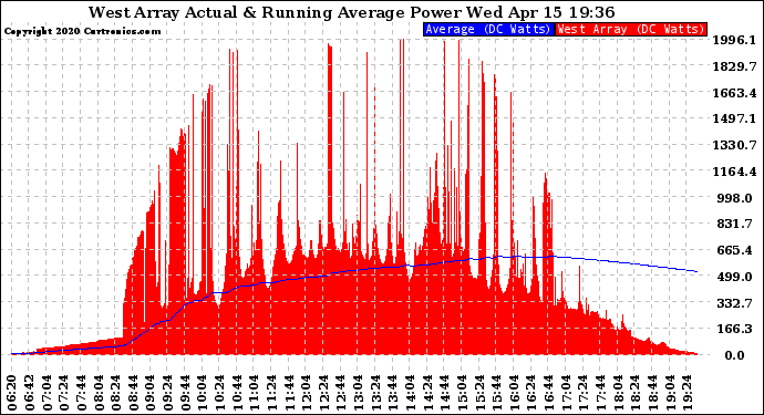 Solar PV/Inverter Performance West Array Actual & Running Average Power Output