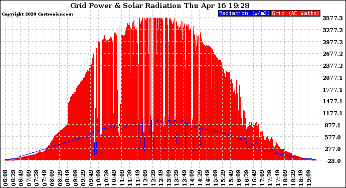 Solar PV/Inverter Performance Grid Power & Solar Radiation