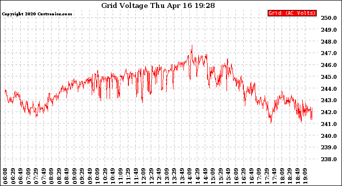 Solar PV/Inverter Performance Grid Voltage