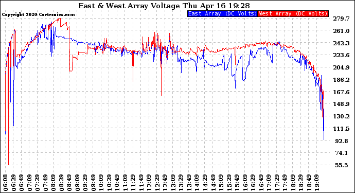 Solar PV/Inverter Performance Photovoltaic Panel Voltage Output