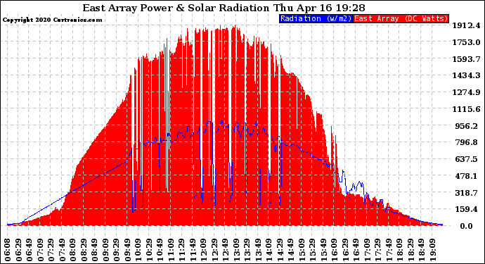 Solar PV/Inverter Performance East Array Power Output & Solar Radiation