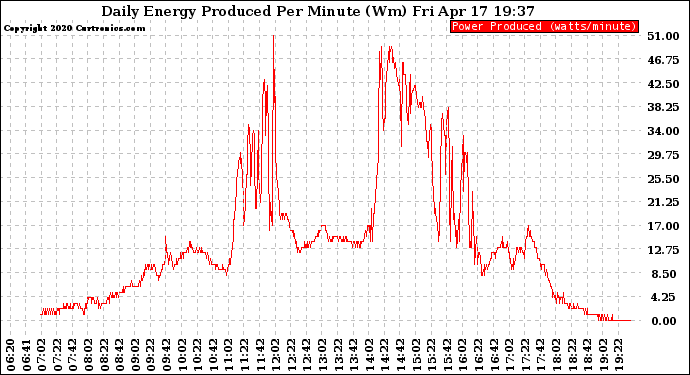 Solar PV/Inverter Performance Daily Energy Production Per Minute