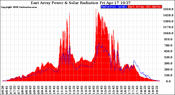 Solar PV/Inverter Performance East Array Power Output & Solar Radiation