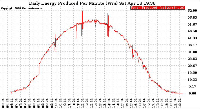 Solar PV/Inverter Performance Daily Energy Production Per Minute