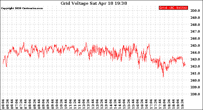 Solar PV/Inverter Performance Grid Voltage