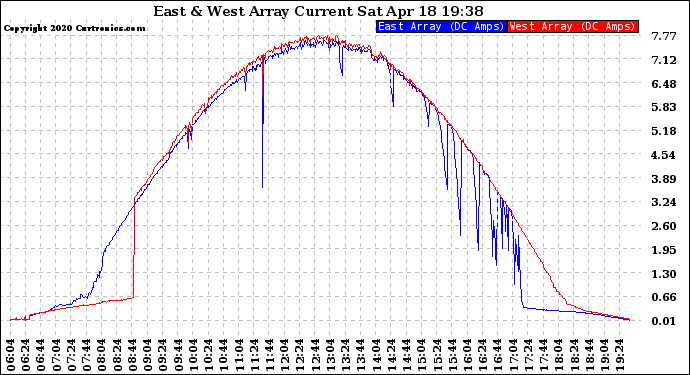 Solar PV/Inverter Performance Photovoltaic Panel Current Output