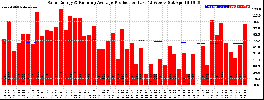Milwaukee Solar Powered Home WeeklyProduction52RunningAvg