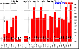 Solar PV/Inverter Performance Daily Solar Energy Production