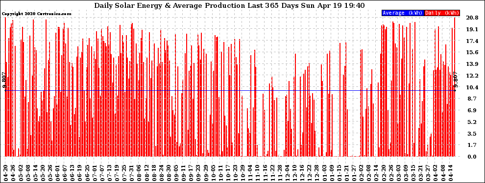 Solar PV/Inverter Performance Daily Solar Energy Production Last 365 Days