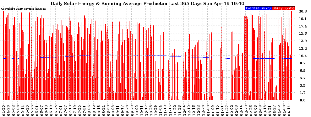Solar PV/Inverter Performance Daily Solar Energy Production Running Average Last 365 Days
