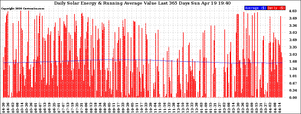 Solar PV/Inverter Performance Daily Solar Energy Production Value Running Average Last 365 Days