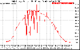 Solar PV/Inverter Performance Daily Energy Production Per Minute