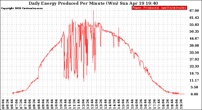 Solar PV/Inverter Performance Daily Energy Production Per Minute