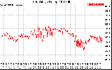 Solar PV/Inverter Performance Grid Voltage