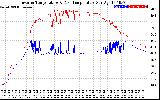 Solar PV/Inverter Performance Inverter Operating Temperature
