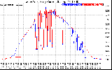 Solar PV/Inverter Performance Photovoltaic Panel Current Output