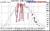 Solar PV/Inverter Performance Photovoltaic Panel Power Output