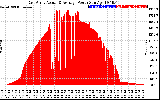 Solar PV/Inverter Performance East Array Actual & Average Power Output