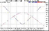 Solar PV/Inverter Performance Sun Altitude Angle & Sun Incidence Angle on PV Panels